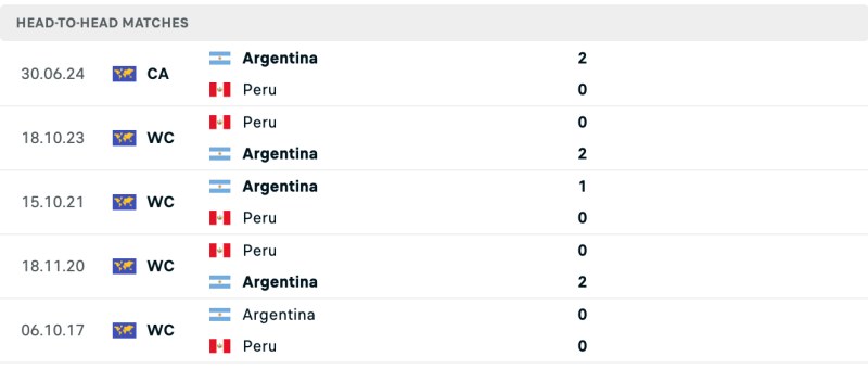 Lịch sử chạm trán Argentina vs Peru