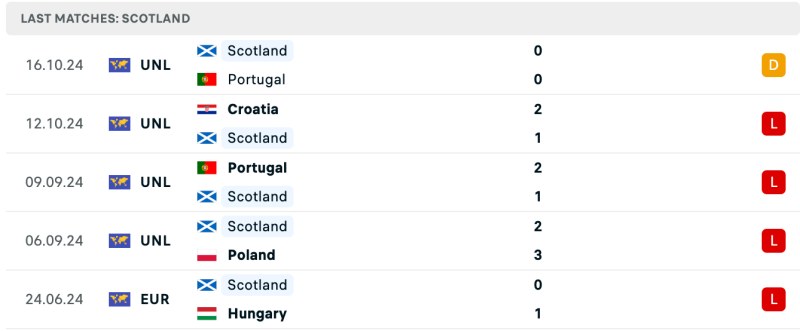 Phong độ Scotland 5 trận đấu gần đây