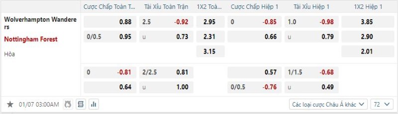 Wolves được kỳ vọng sẽ giành điểm trước Nottingham Forest